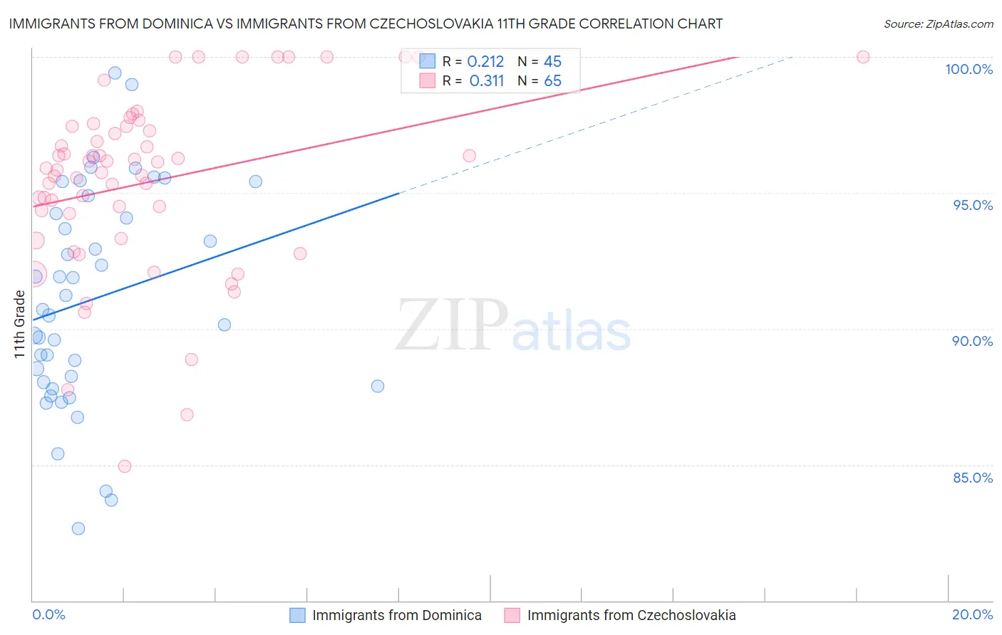 Immigrants from Dominica vs Immigrants from Czechoslovakia 11th Grade