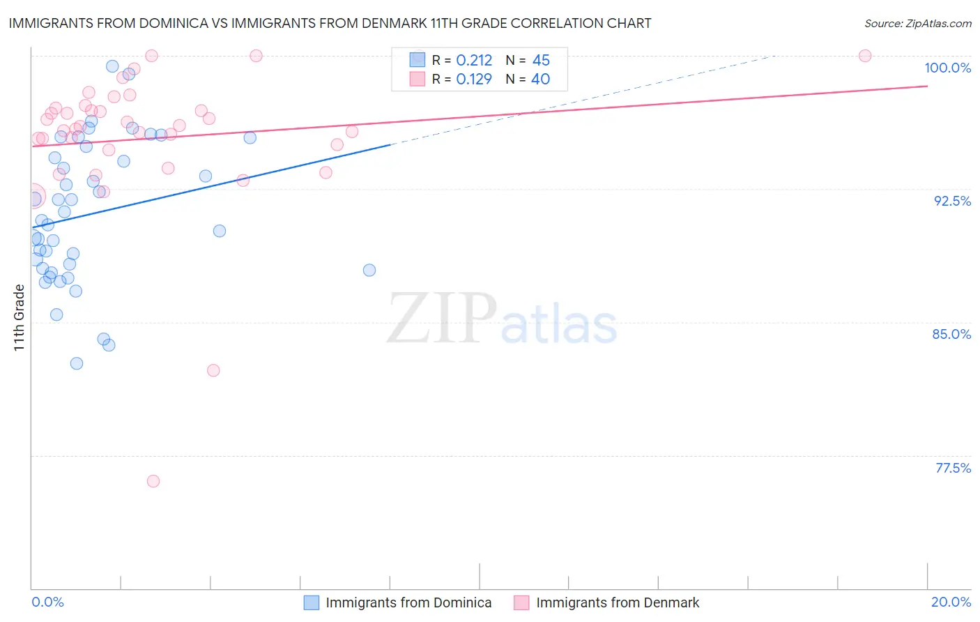 Immigrants from Dominica vs Immigrants from Denmark 11th Grade