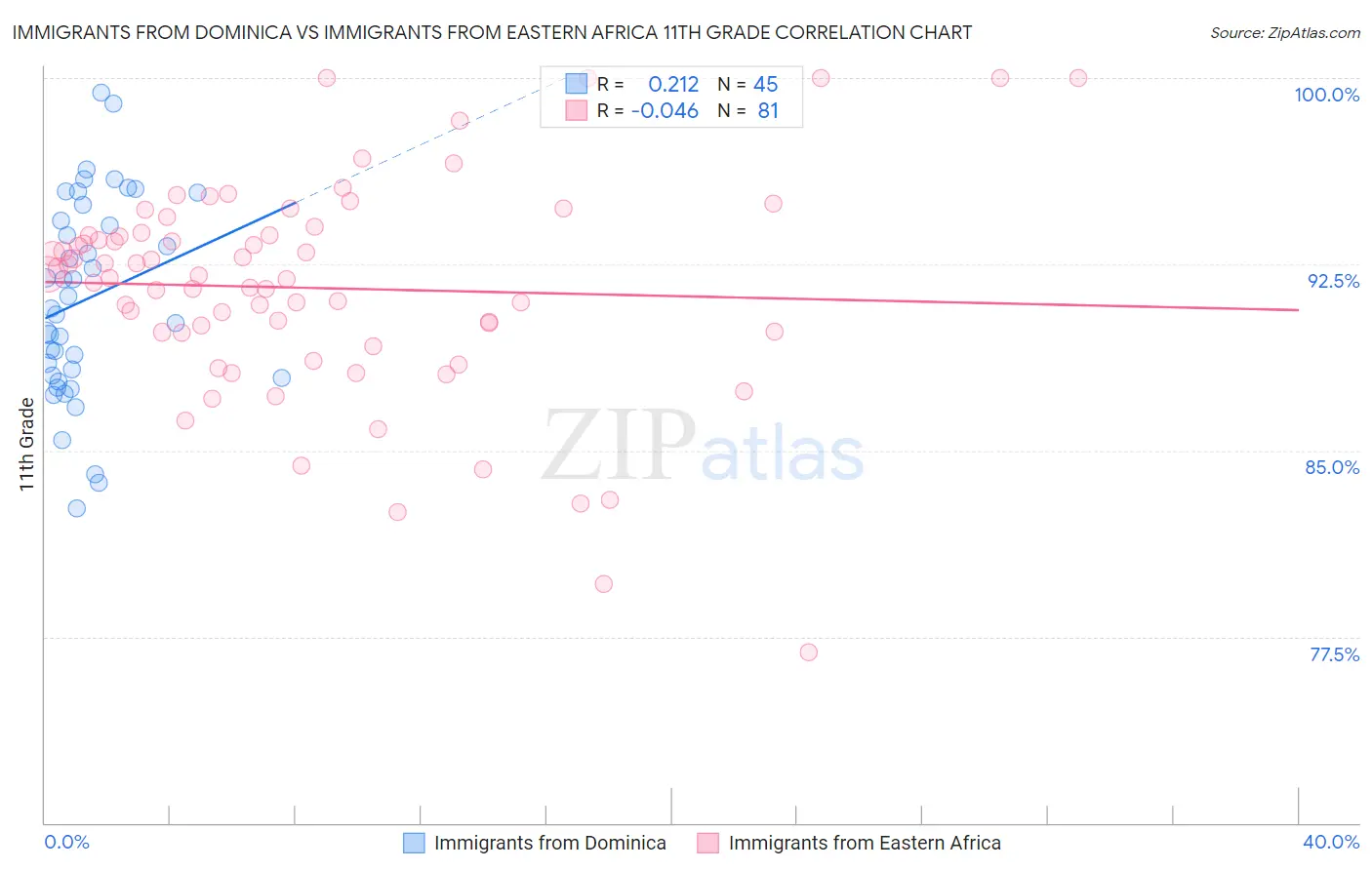Immigrants from Dominica vs Immigrants from Eastern Africa 11th Grade