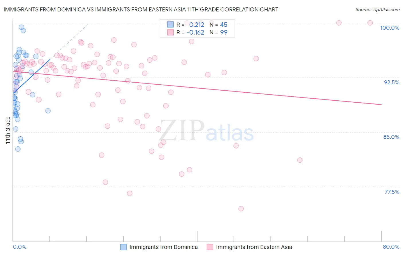 Immigrants from Dominica vs Immigrants from Eastern Asia 11th Grade