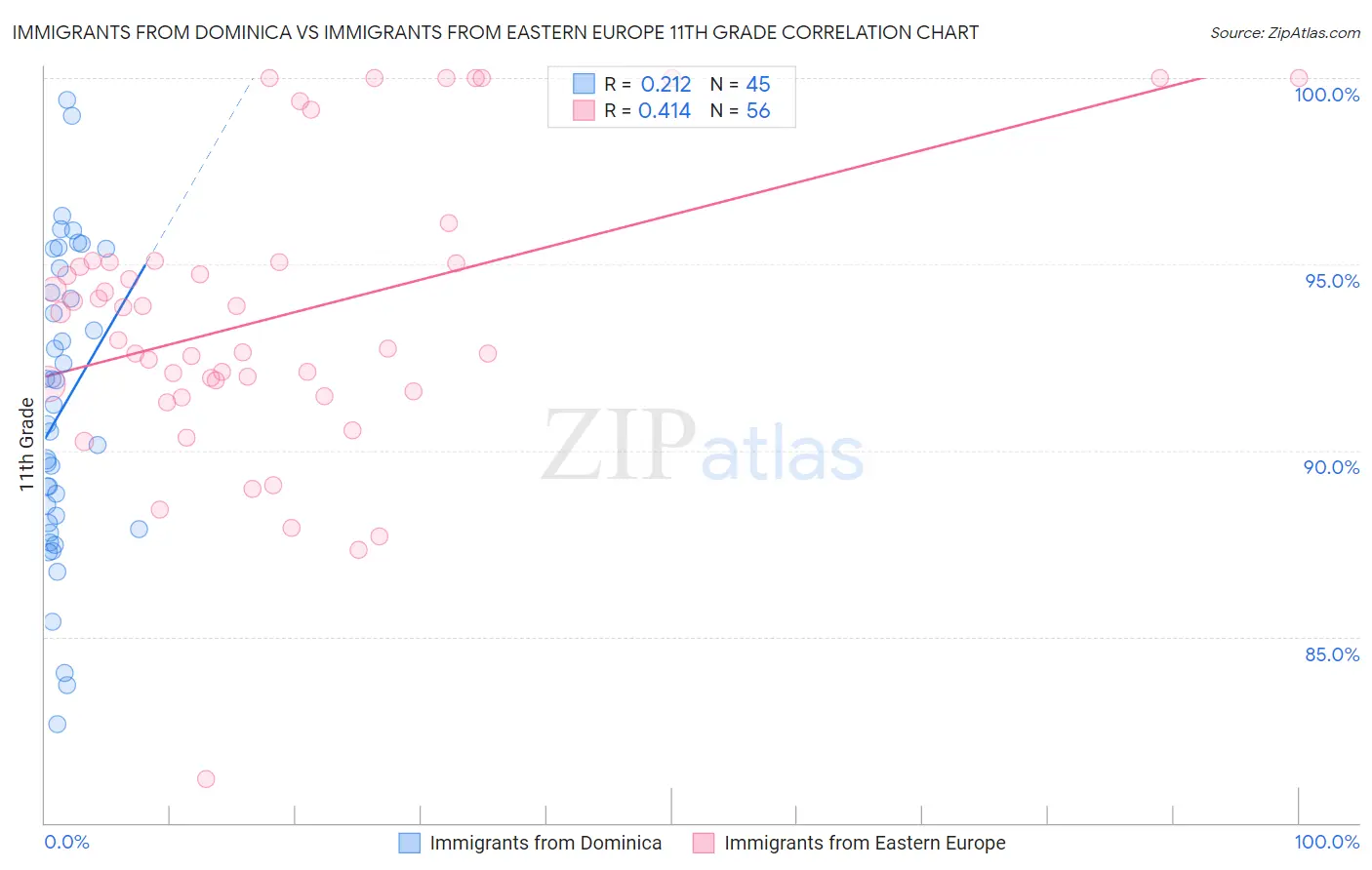 Immigrants from Dominica vs Immigrants from Eastern Europe 11th Grade