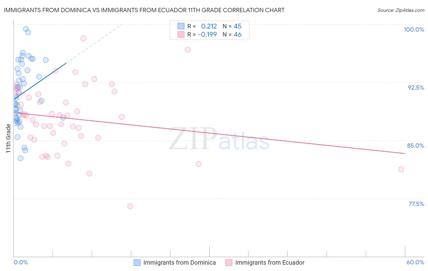 Immigrants from Dominica vs Immigrants from Ecuador 11th Grade