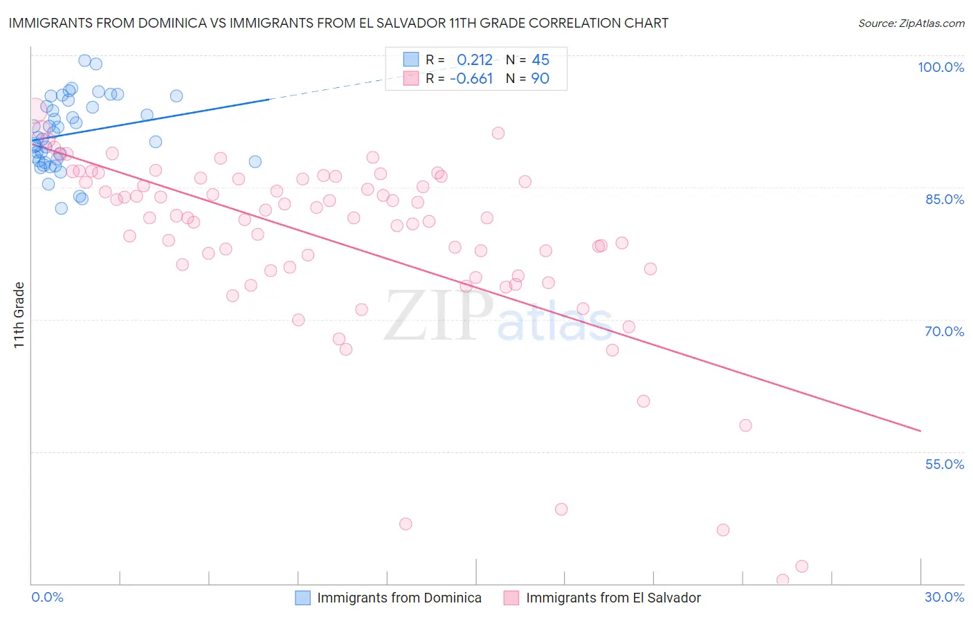 Immigrants from Dominica vs Immigrants from El Salvador 11th Grade