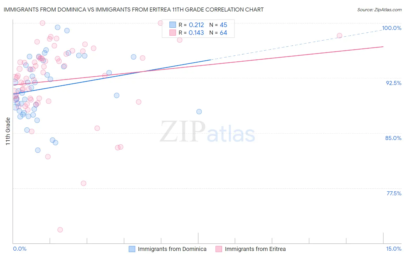Immigrants from Dominica vs Immigrants from Eritrea 11th Grade
