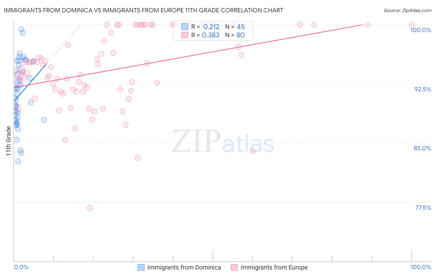 Immigrants from Dominica vs Immigrants from Europe 11th Grade