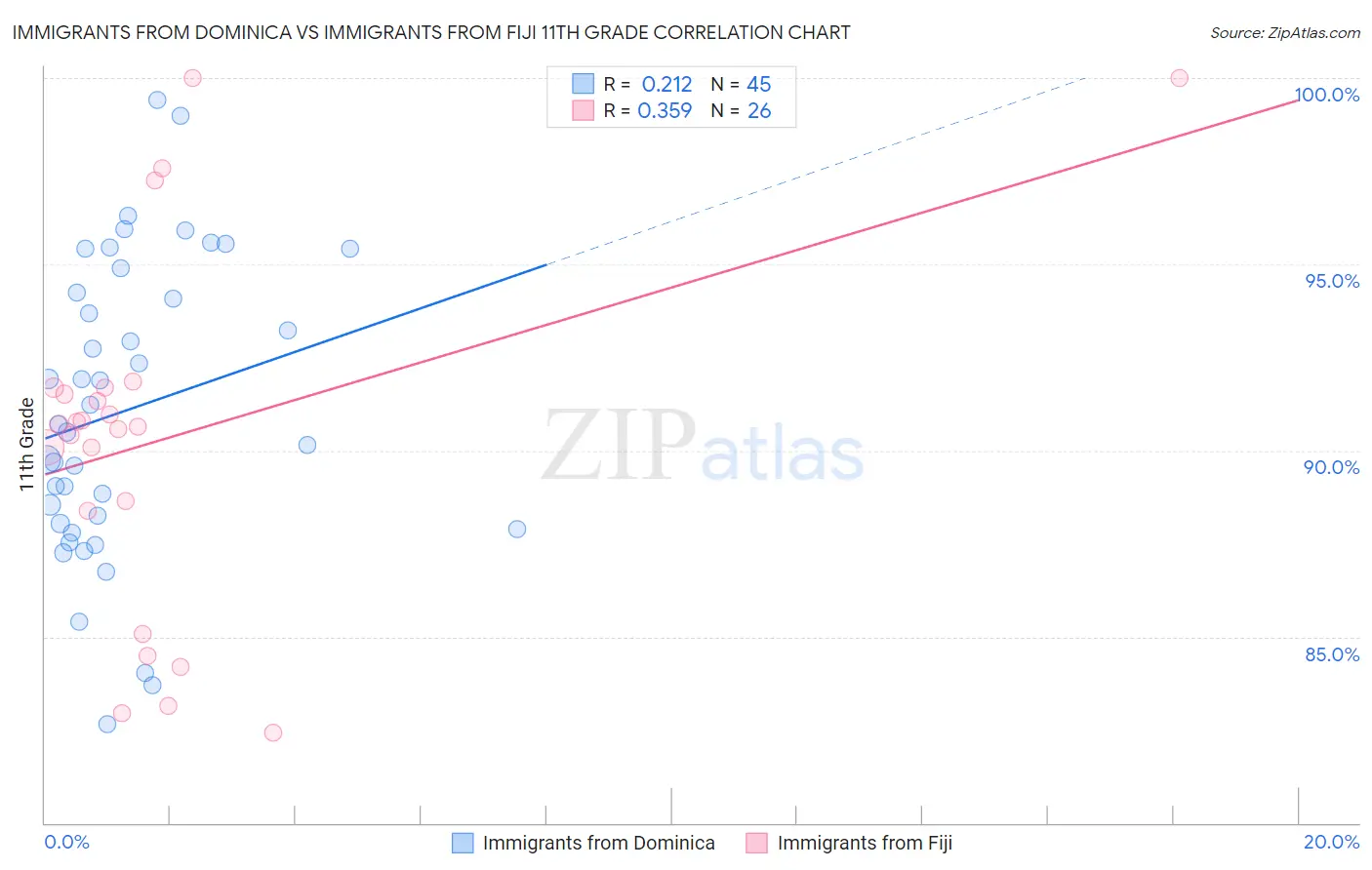 Immigrants from Dominica vs Immigrants from Fiji 11th Grade