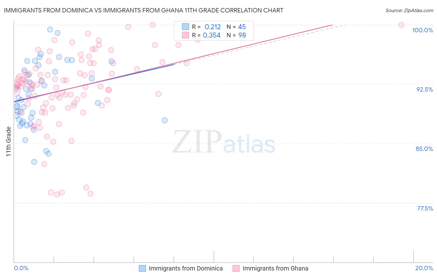 Immigrants from Dominica vs Immigrants from Ghana 11th Grade