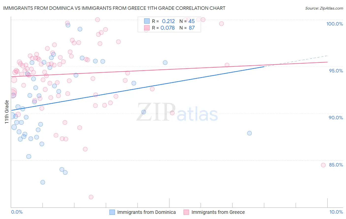 Immigrants from Dominica vs Immigrants from Greece 11th Grade
