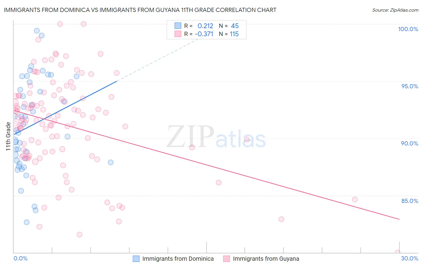 Immigrants from Dominica vs Immigrants from Guyana 11th Grade