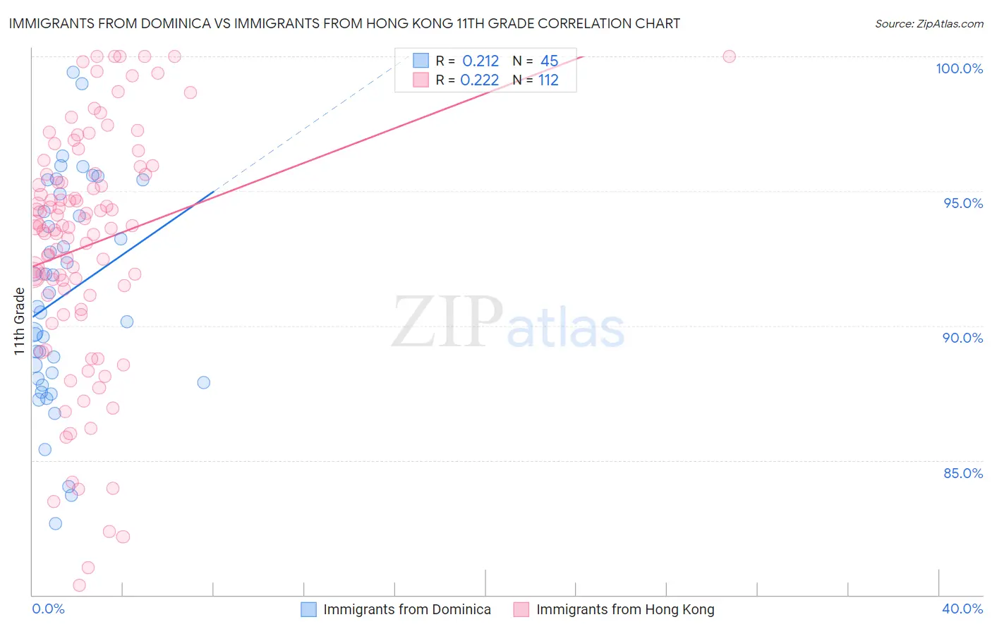 Immigrants from Dominica vs Immigrants from Hong Kong 11th Grade