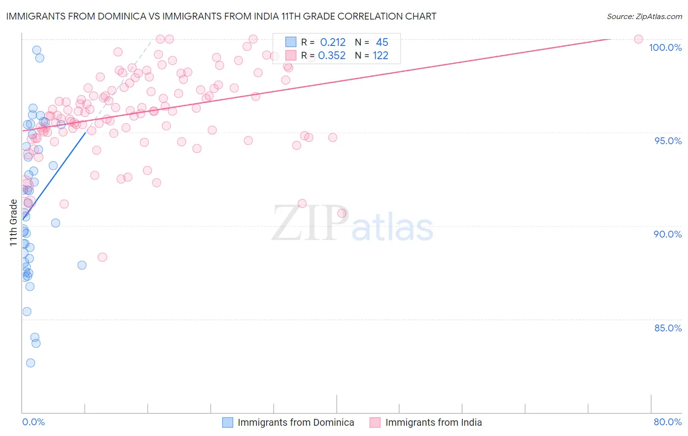 Immigrants from Dominica vs Immigrants from India 11th Grade