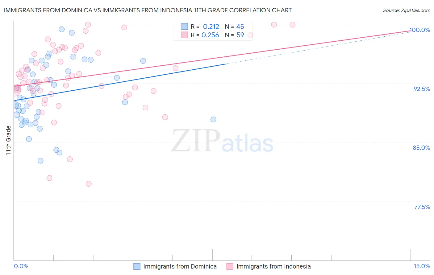 Immigrants from Dominica vs Immigrants from Indonesia 11th Grade