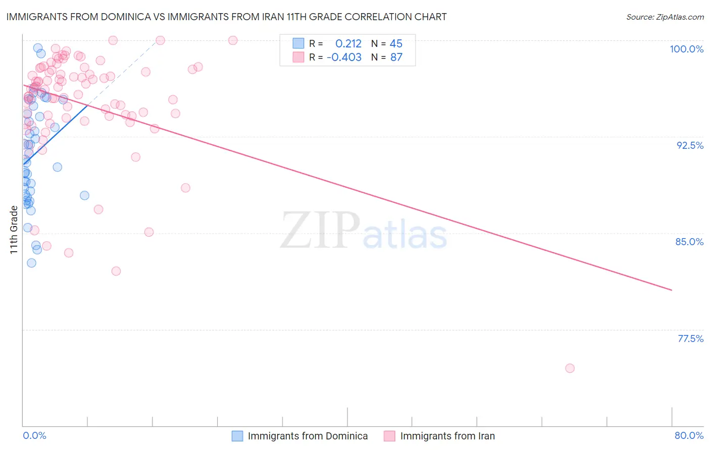Immigrants from Dominica vs Immigrants from Iran 11th Grade