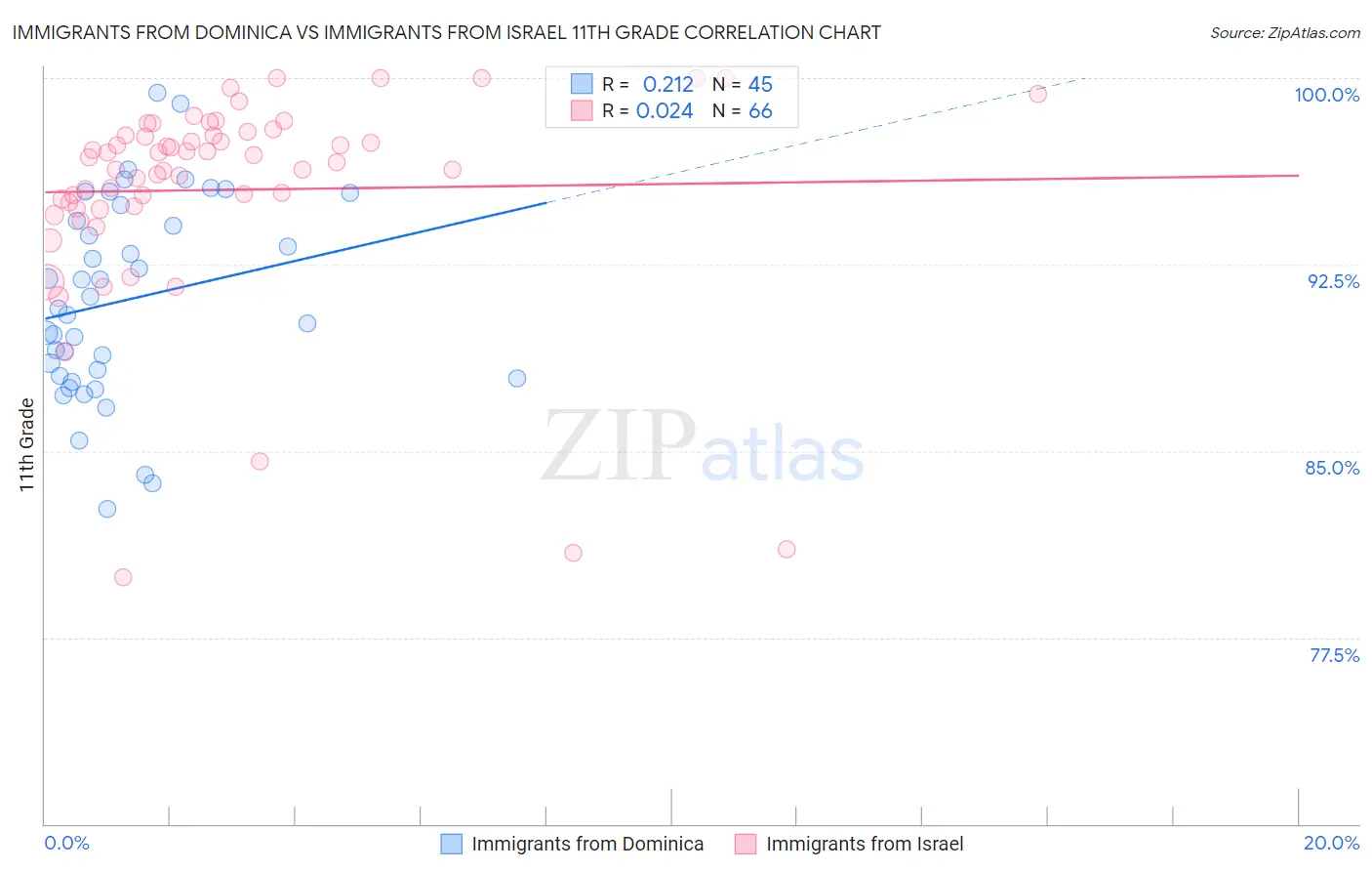 Immigrants from Dominica vs Immigrants from Israel 11th Grade