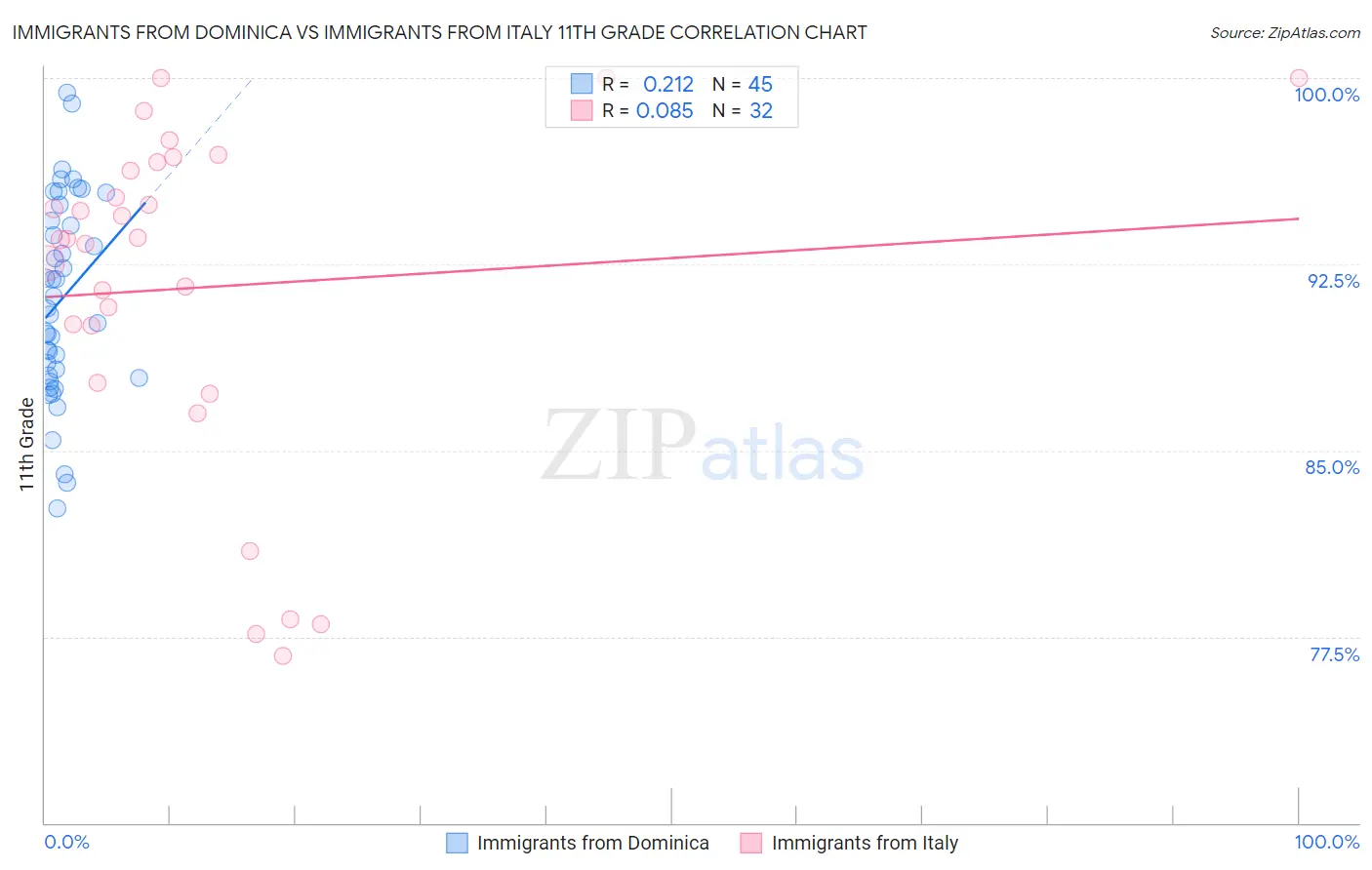 Immigrants from Dominica vs Immigrants from Italy 11th Grade
