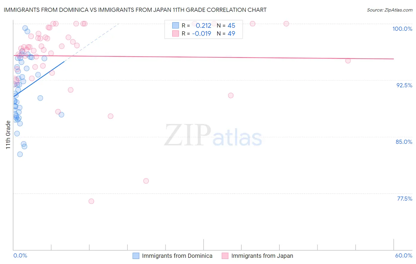 Immigrants from Dominica vs Immigrants from Japan 11th Grade
