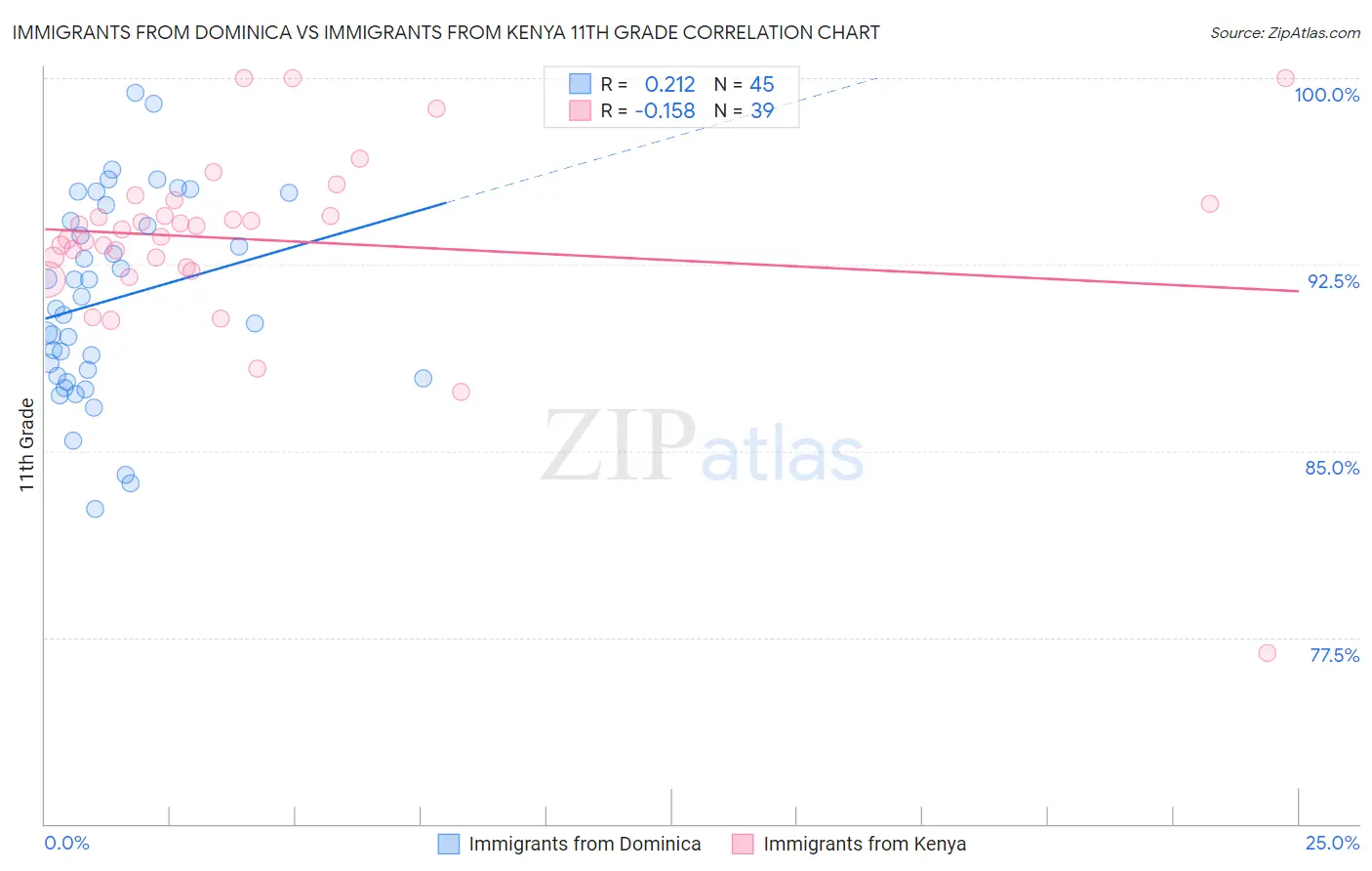 Immigrants from Dominica vs Immigrants from Kenya 11th Grade