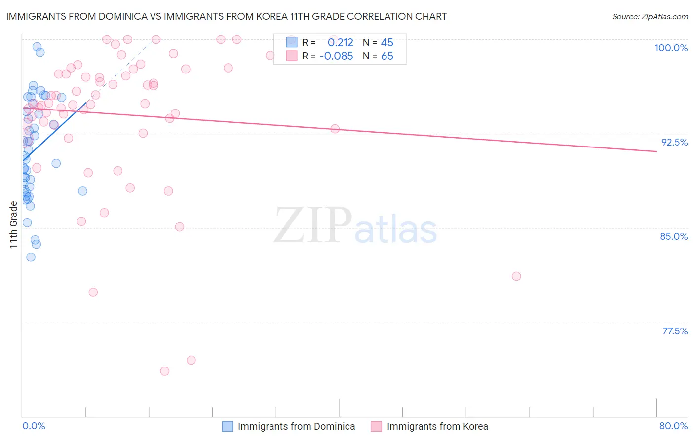 Immigrants from Dominica vs Immigrants from Korea 11th Grade