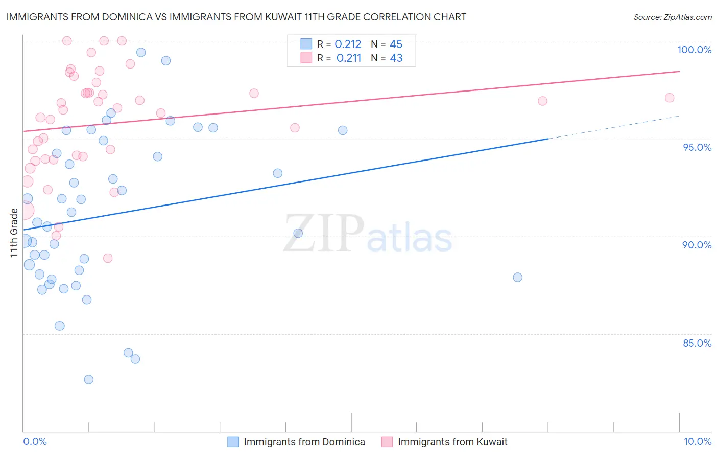 Immigrants from Dominica vs Immigrants from Kuwait 11th Grade