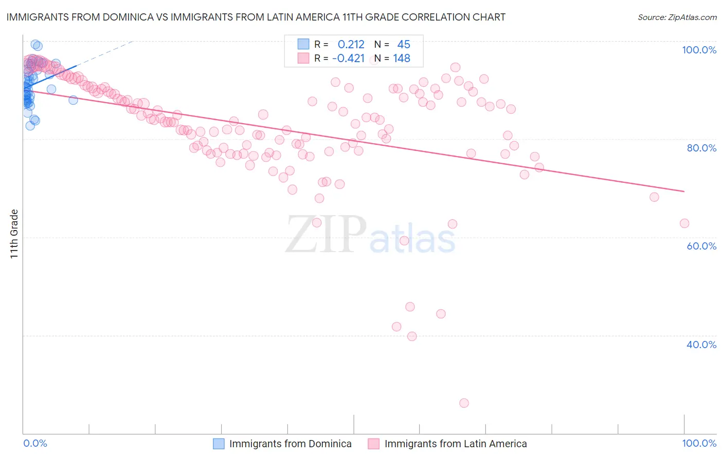Immigrants from Dominica vs Immigrants from Latin America 11th Grade