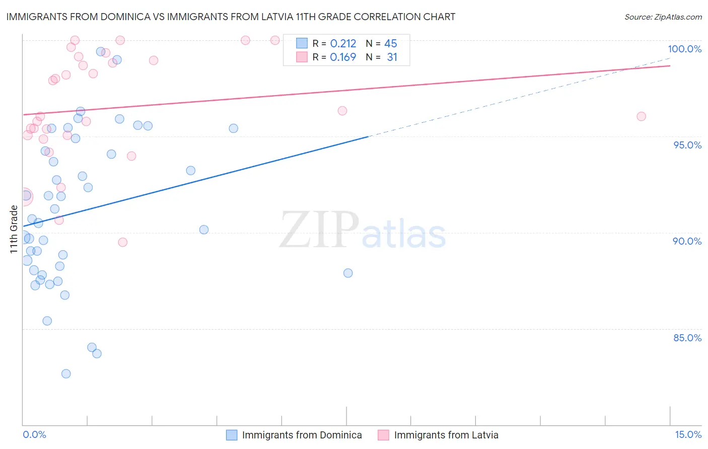 Immigrants from Dominica vs Immigrants from Latvia 11th Grade