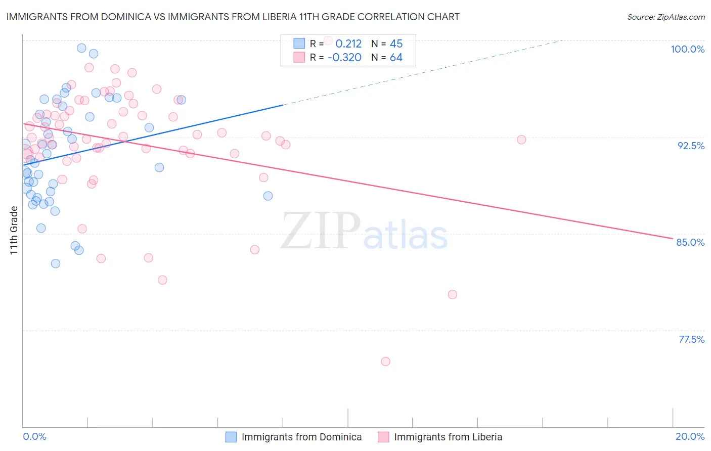 Immigrants from Dominica vs Immigrants from Liberia 11th Grade