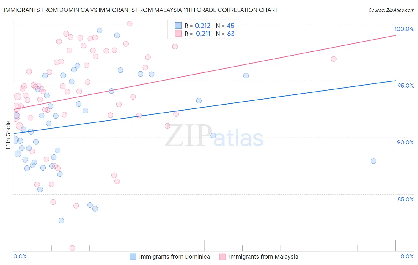 Immigrants from Dominica vs Immigrants from Malaysia 11th Grade