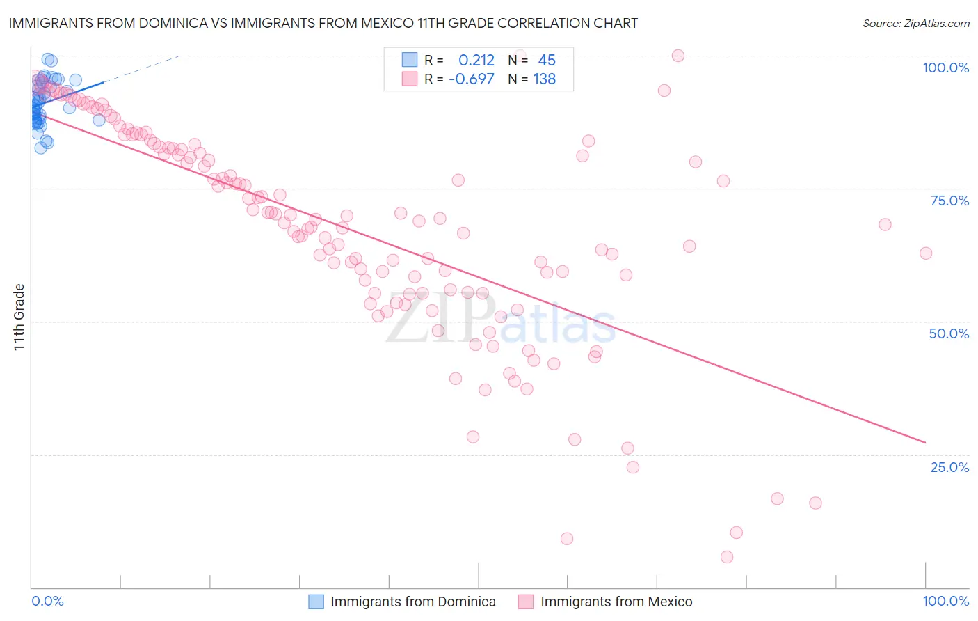 Immigrants from Dominica vs Immigrants from Mexico 11th Grade