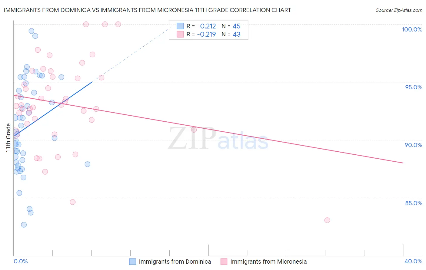 Immigrants from Dominica vs Immigrants from Micronesia 11th Grade