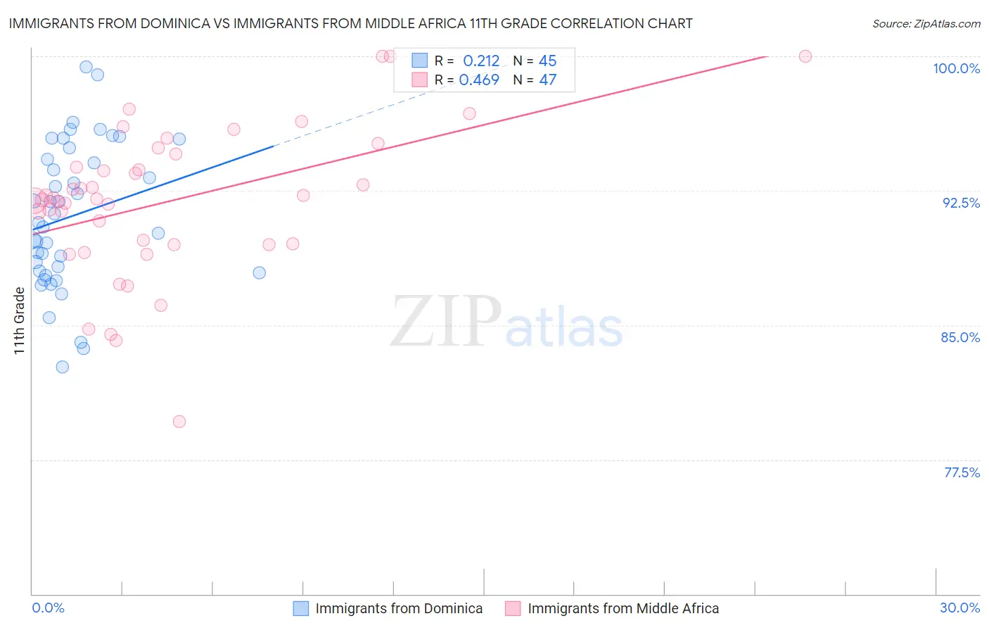 Immigrants from Dominica vs Immigrants from Middle Africa 11th Grade