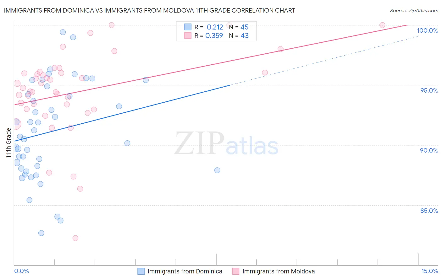 Immigrants from Dominica vs Immigrants from Moldova 11th Grade