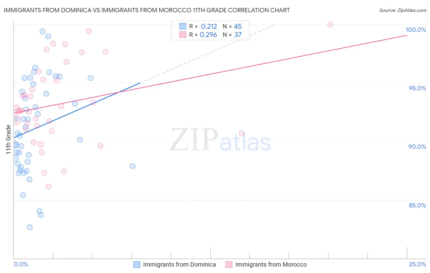 Immigrants from Dominica vs Immigrants from Morocco 11th Grade