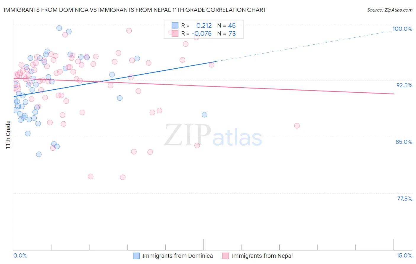 Immigrants from Dominica vs Immigrants from Nepal 11th Grade