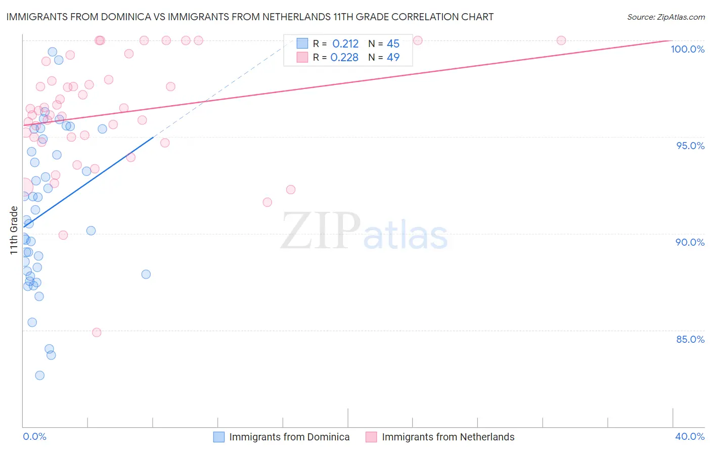 Immigrants from Dominica vs Immigrants from Netherlands 11th Grade