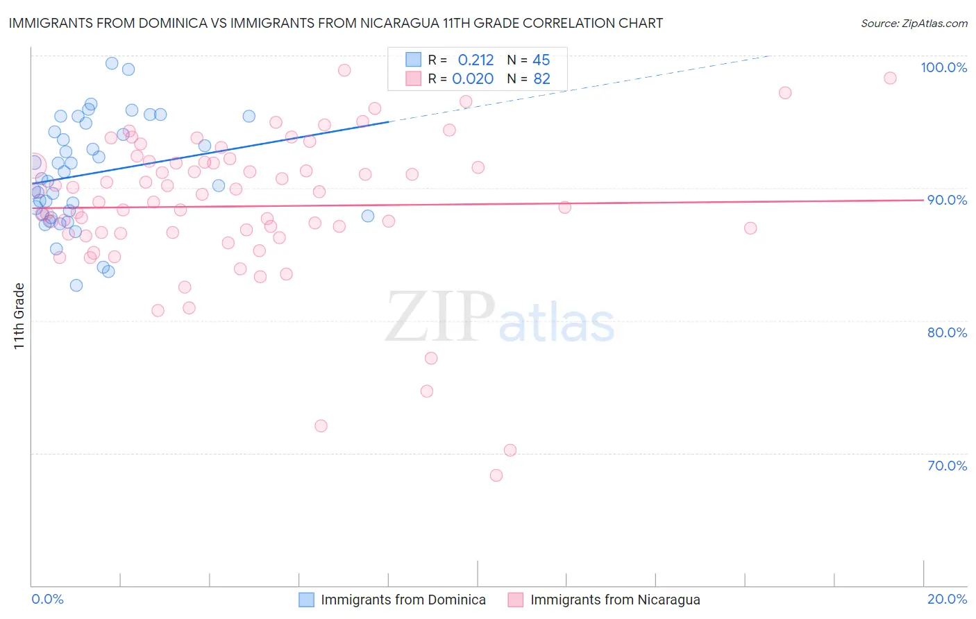 Immigrants from Dominica vs Immigrants from Nicaragua 11th Grade