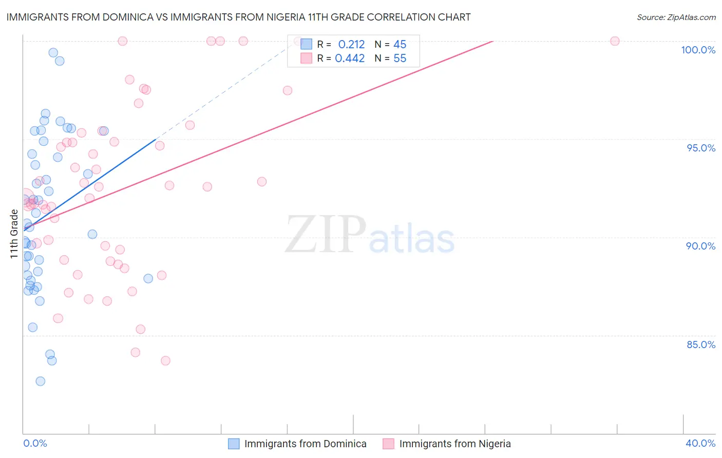 Immigrants from Dominica vs Immigrants from Nigeria 11th Grade