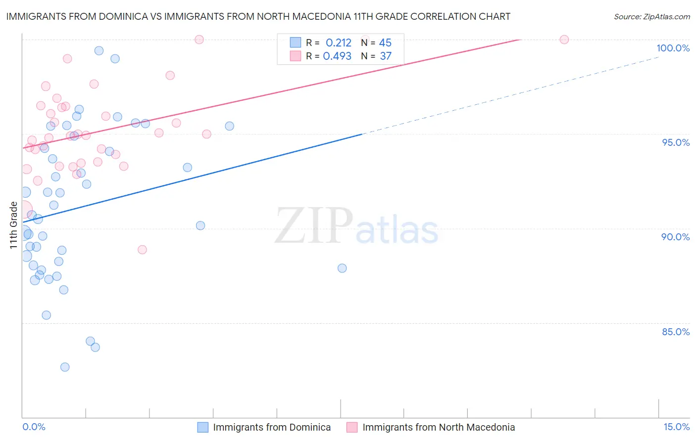 Immigrants from Dominica vs Immigrants from North Macedonia 11th Grade