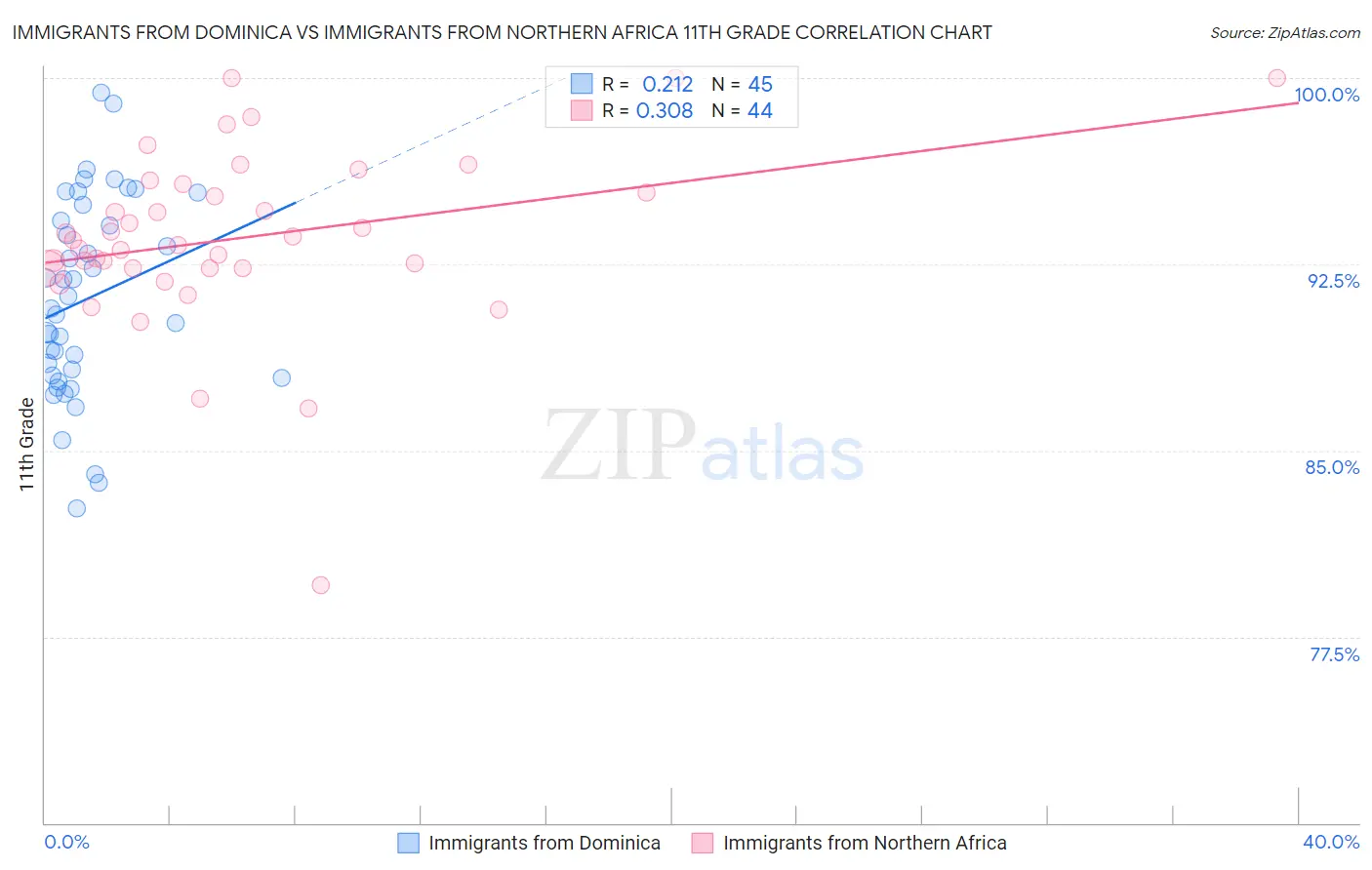 Immigrants from Dominica vs Immigrants from Northern Africa 11th Grade