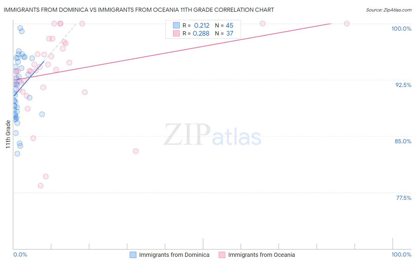Immigrants from Dominica vs Immigrants from Oceania 11th Grade