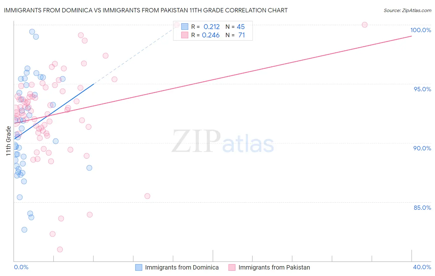 Immigrants from Dominica vs Immigrants from Pakistan 11th Grade