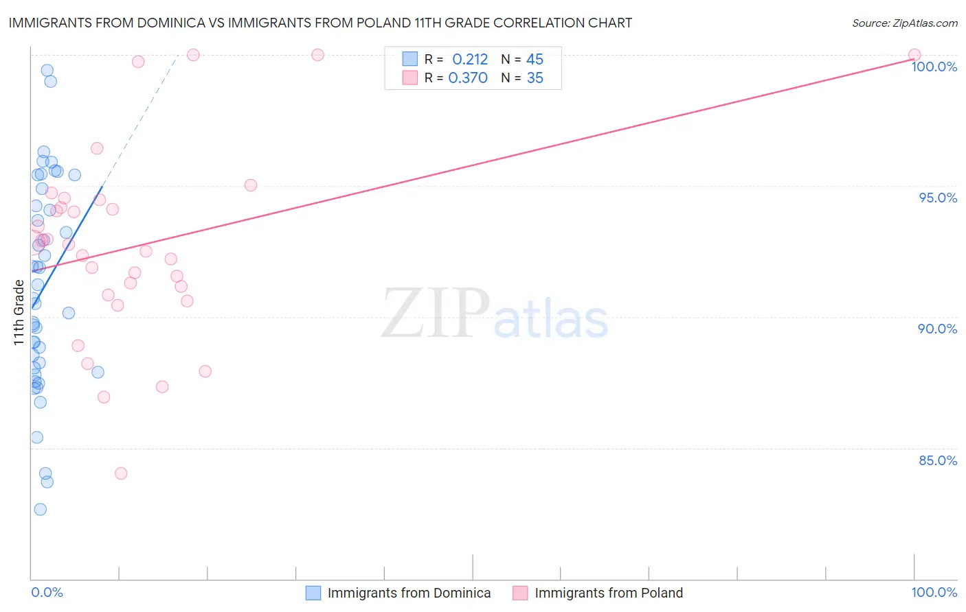 Immigrants from Dominica vs Immigrants from Poland 11th Grade