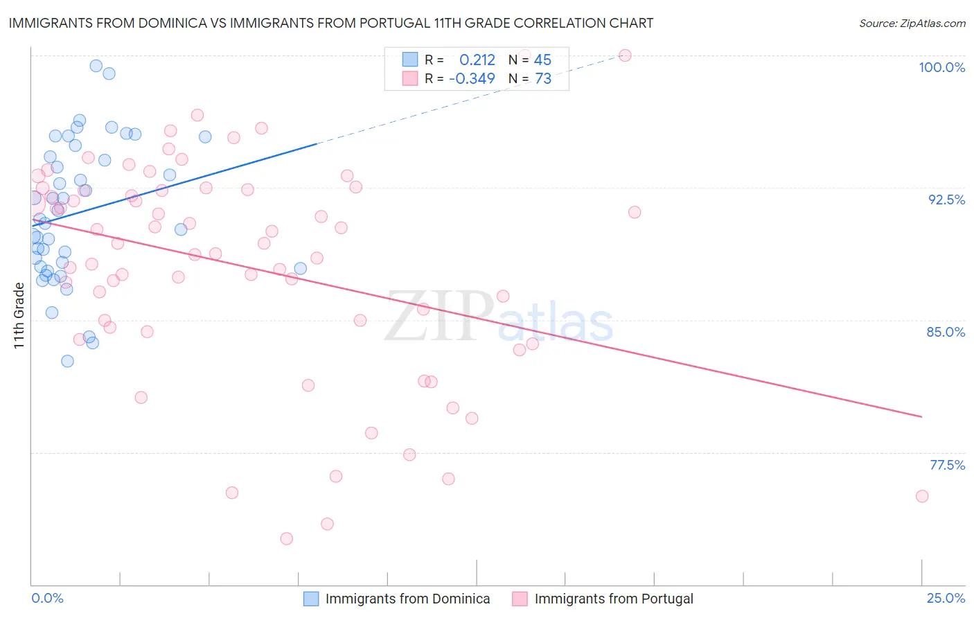 Immigrants from Dominica vs Immigrants from Portugal 11th Grade