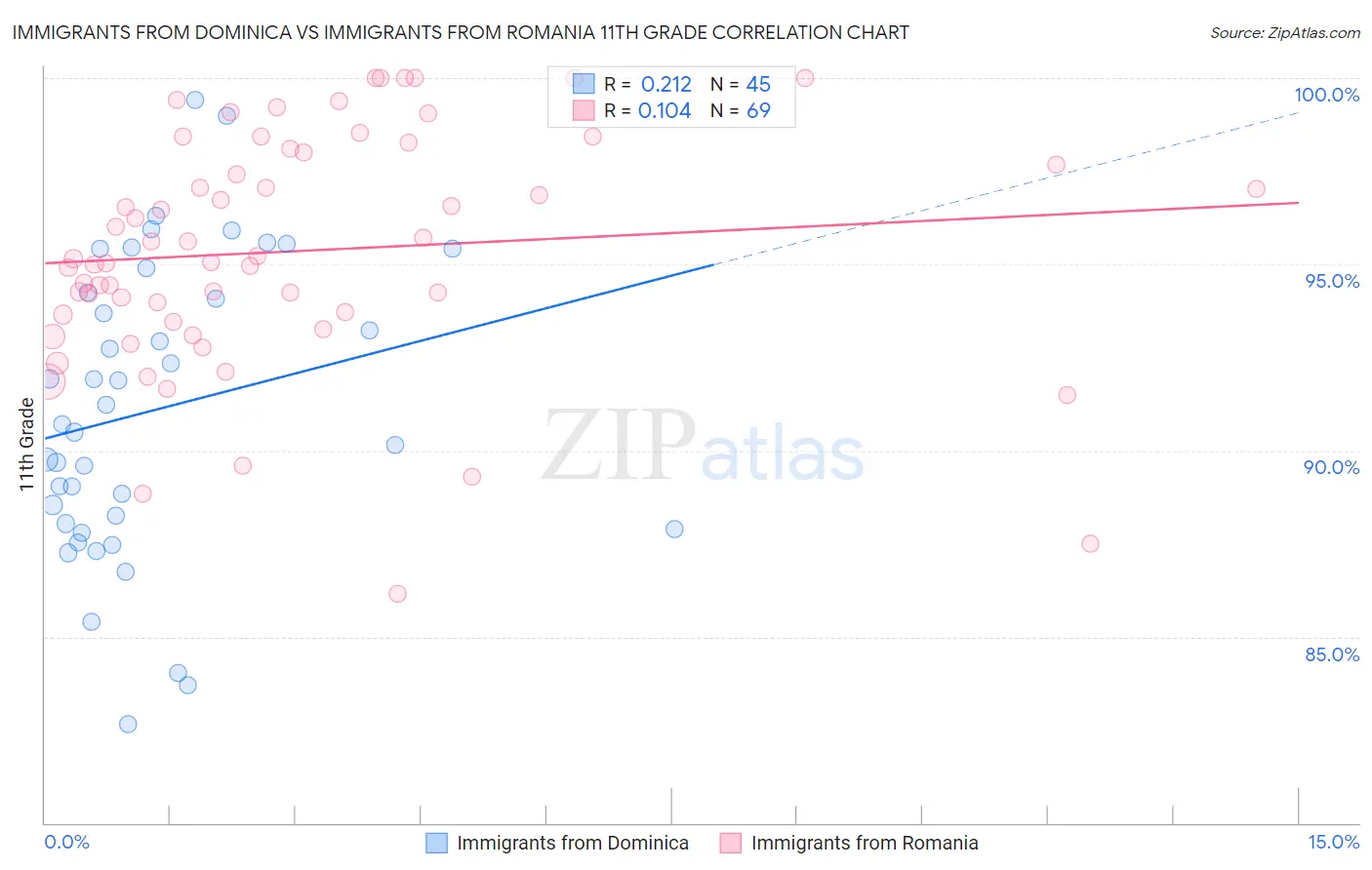 Immigrants from Dominica vs Immigrants from Romania 11th Grade