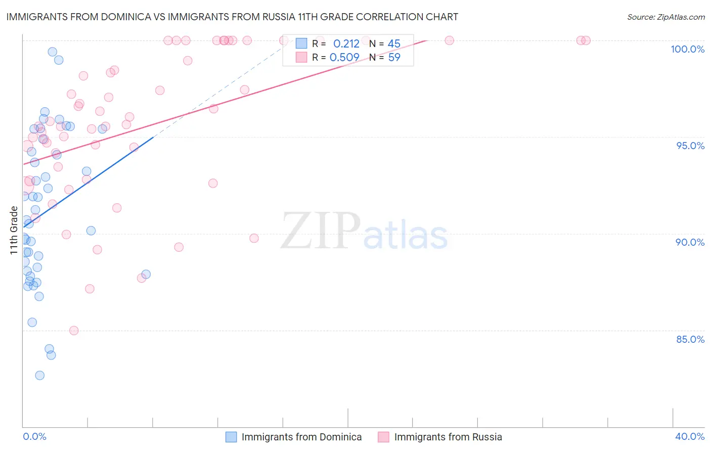 Immigrants from Dominica vs Immigrants from Russia 11th Grade