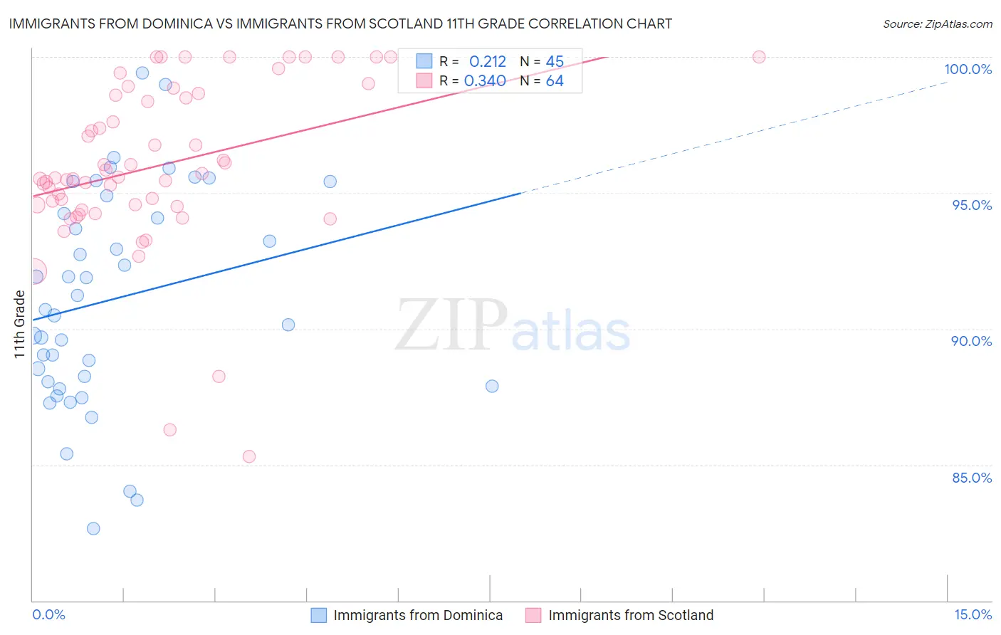 Immigrants from Dominica vs Immigrants from Scotland 11th Grade
