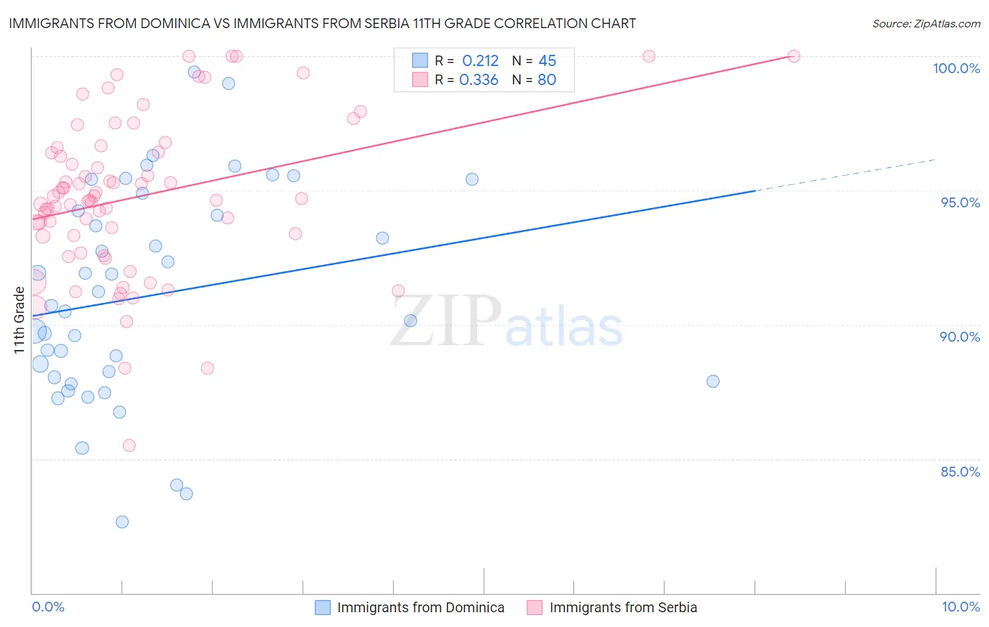 Immigrants from Dominica vs Immigrants from Serbia 11th Grade