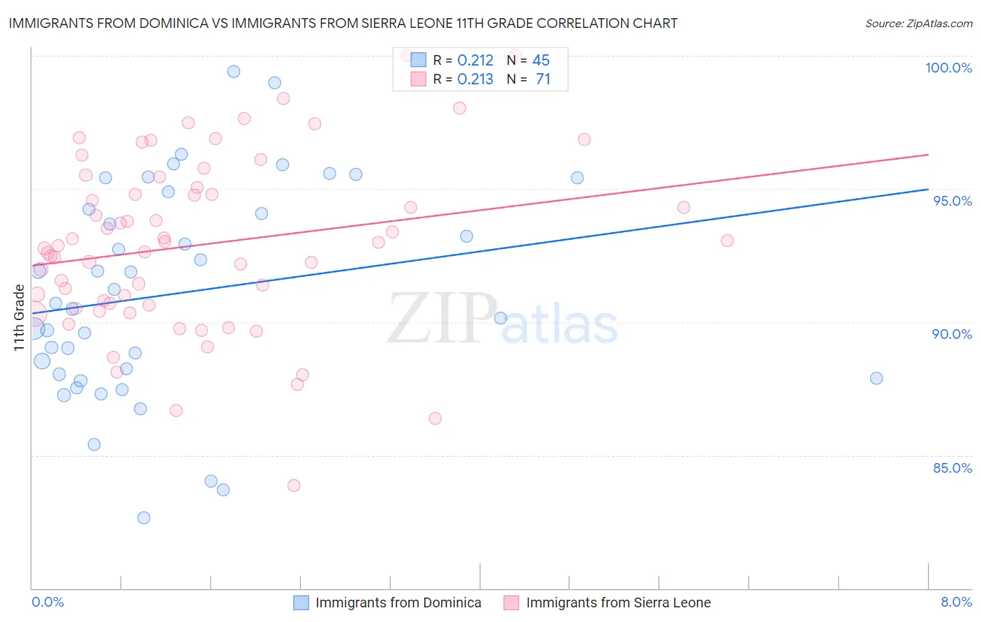 Immigrants from Dominica vs Immigrants from Sierra Leone 11th Grade