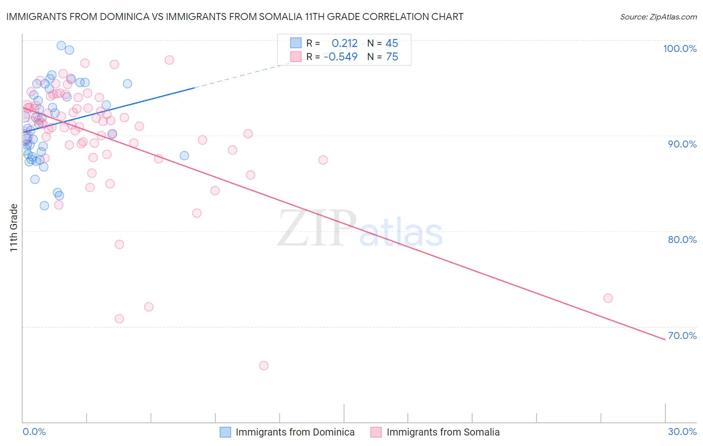 Immigrants from Dominica vs Immigrants from Somalia 11th Grade