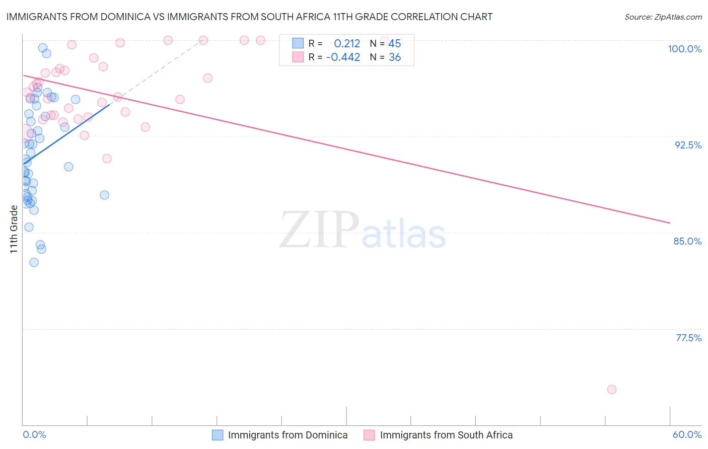 Immigrants from Dominica vs Immigrants from South Africa 11th Grade