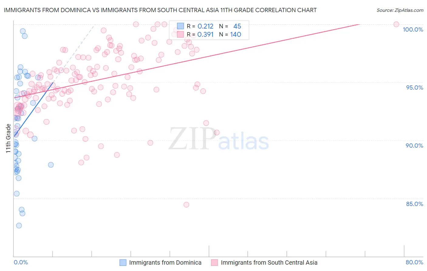 Immigrants from Dominica vs Immigrants from South Central Asia 11th Grade